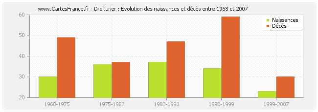 Droiturier : Evolution des naissances et décès entre 1968 et 2007