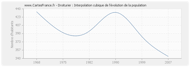 Droiturier : Interpolation cubique de l'évolution de la population