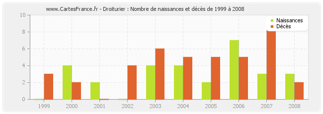Droiturier : Nombre de naissances et décès de 1999 à 2008