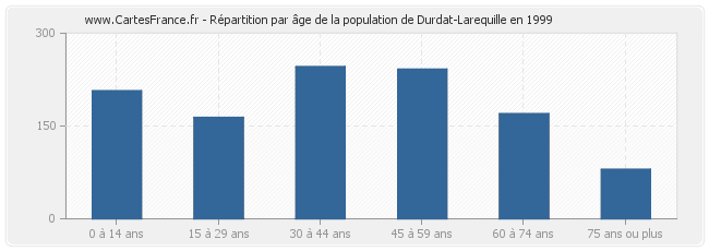 Répartition par âge de la population de Durdat-Larequille en 1999