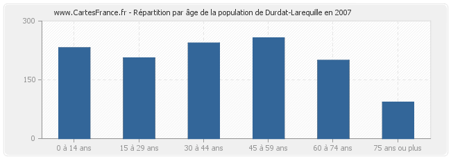 Répartition par âge de la population de Durdat-Larequille en 2007