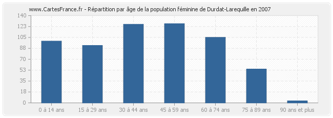 Répartition par âge de la population féminine de Durdat-Larequille en 2007