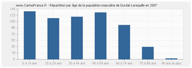 Répartition par âge de la population masculine de Durdat-Larequille en 2007