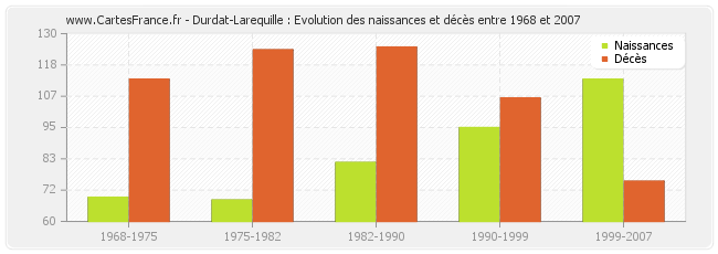 Durdat-Larequille : Evolution des naissances et décès entre 1968 et 2007
