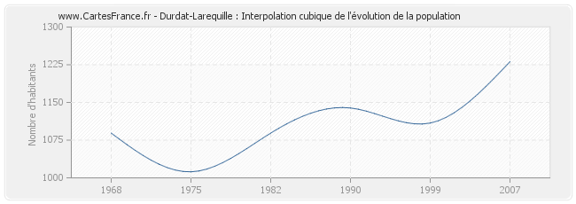 Durdat-Larequille : Interpolation cubique de l'évolution de la population