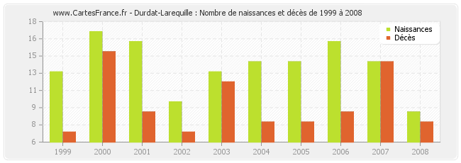 Durdat-Larequille : Nombre de naissances et décès de 1999 à 2008