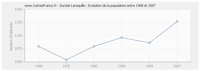 Population Durdat-Larequille