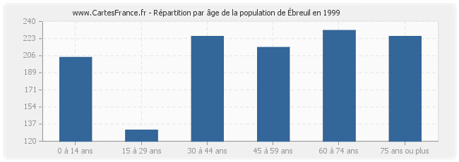 Répartition par âge de la population d'Ébreuil en 1999