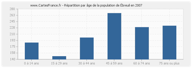 Répartition par âge de la population d'Ébreuil en 2007