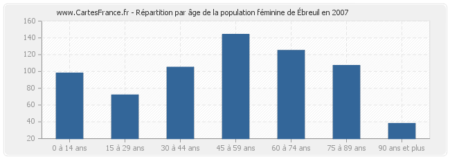 Répartition par âge de la population féminine d'Ébreuil en 2007