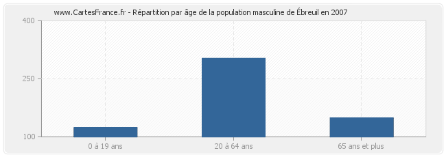 Répartition par âge de la population masculine d'Ébreuil en 2007