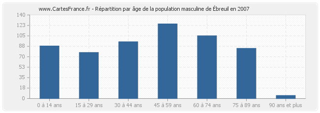 Répartition par âge de la population masculine d'Ébreuil en 2007