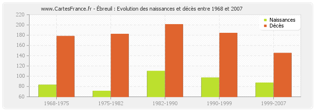 Ébreuil : Evolution des naissances et décès entre 1968 et 2007