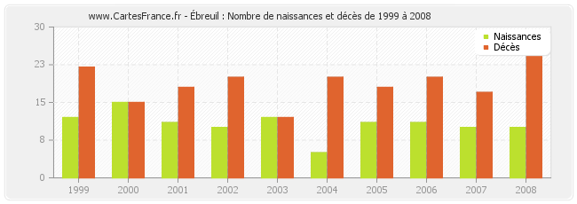 Ébreuil : Nombre de naissances et décès de 1999 à 2008