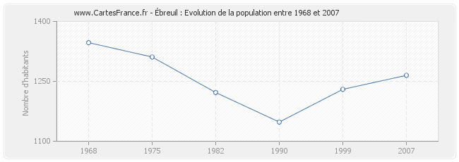 Population Ébreuil