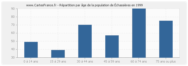 Répartition par âge de la population d'Échassières en 1999