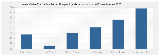 Répartition par âge de la population d'Échassières en 2007