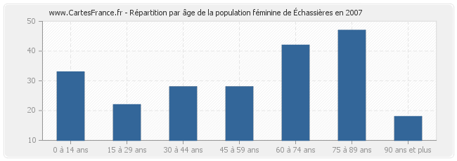 Répartition par âge de la population féminine d'Échassières en 2007