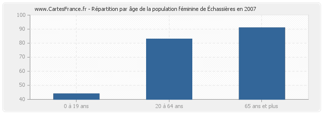 Répartition par âge de la population féminine d'Échassières en 2007
