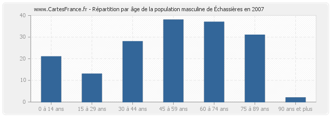 Répartition par âge de la population masculine d'Échassières en 2007