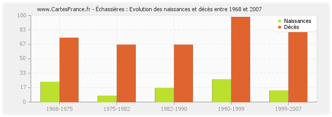 Échassières : Evolution des naissances et décès entre 1968 et 2007