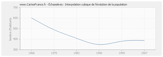 Échassières : Interpolation cubique de l'évolution de la population