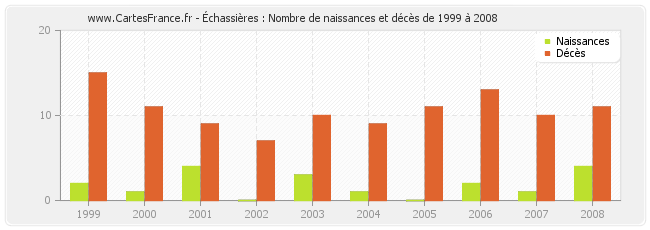 Échassières : Nombre de naissances et décès de 1999 à 2008