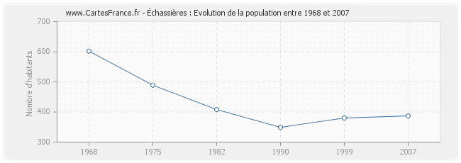 Population Échassières