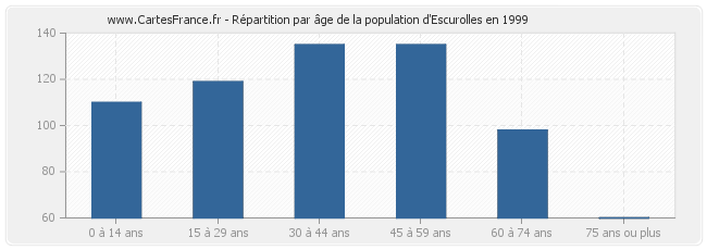 Répartition par âge de la population d'Escurolles en 1999