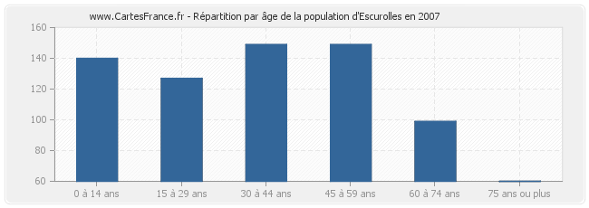 Répartition par âge de la population d'Escurolles en 2007