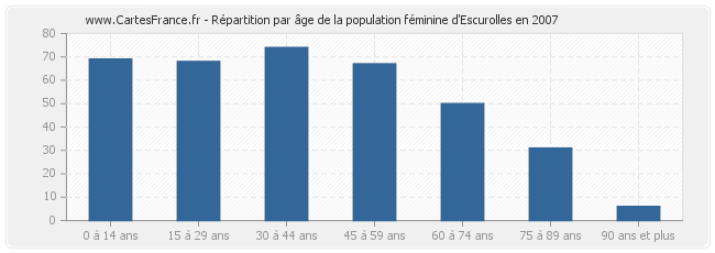 Répartition par âge de la population féminine d'Escurolles en 2007