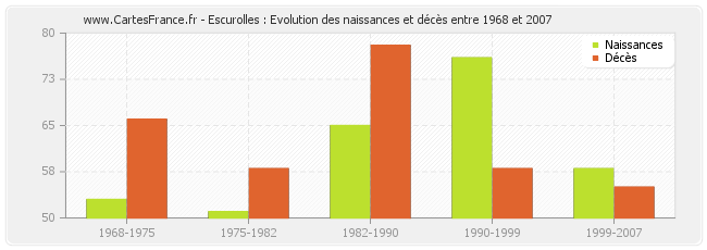 Escurolles : Evolution des naissances et décès entre 1968 et 2007