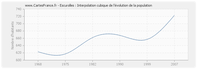 Escurolles : Interpolation cubique de l'évolution de la population