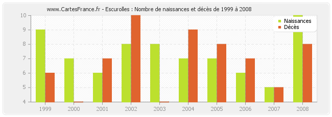 Escurolles : Nombre de naissances et décès de 1999 à 2008