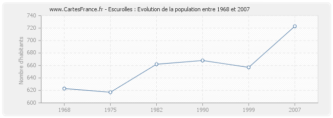 Population Escurolles