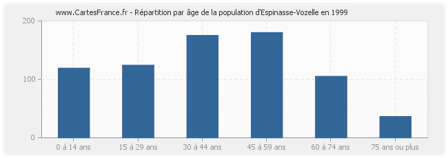 Répartition par âge de la population d'Espinasse-Vozelle en 1999
