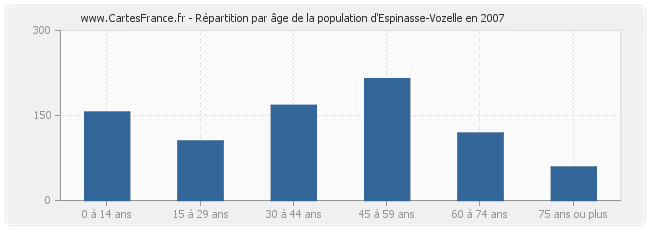Répartition par âge de la population d'Espinasse-Vozelle en 2007