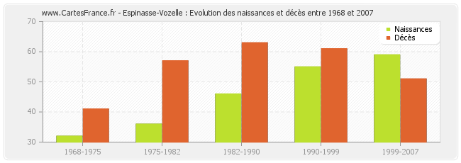 Espinasse-Vozelle : Evolution des naissances et décès entre 1968 et 2007