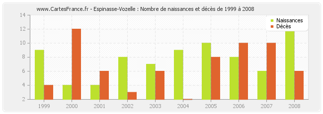 Espinasse-Vozelle : Nombre de naissances et décès de 1999 à 2008