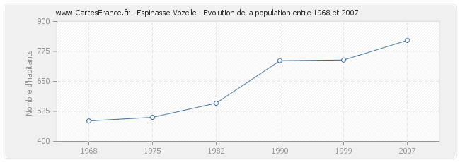 Population Espinasse-Vozelle