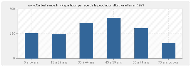 Répartition par âge de la population d'Estivareilles en 1999