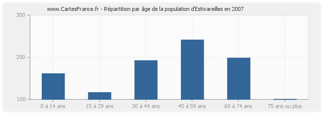 Répartition par âge de la population d'Estivareilles en 2007