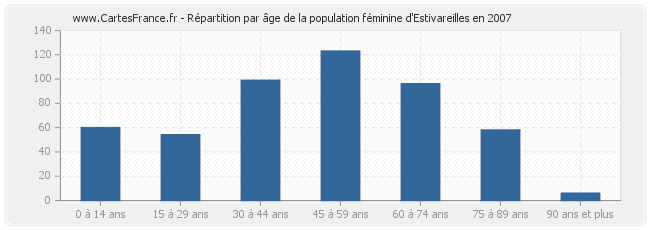 Répartition par âge de la population féminine d'Estivareilles en 2007