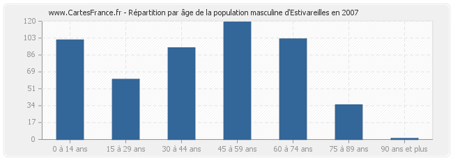 Répartition par âge de la population masculine d'Estivareilles en 2007