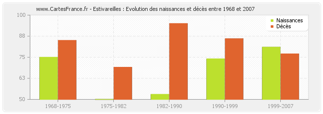 Estivareilles : Evolution des naissances et décès entre 1968 et 2007