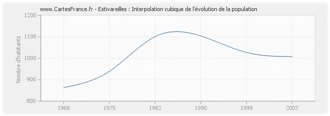 Estivareilles : Interpolation cubique de l'évolution de la population
