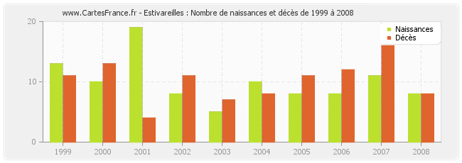 Estivareilles : Nombre de naissances et décès de 1999 à 2008