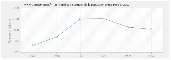 Population Estivareilles
