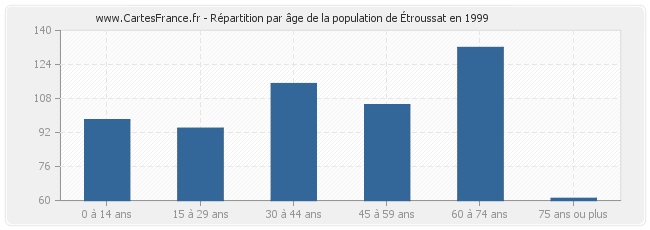 Répartition par âge de la population d'Étroussat en 1999