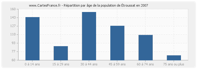 Répartition par âge de la population d'Étroussat en 2007